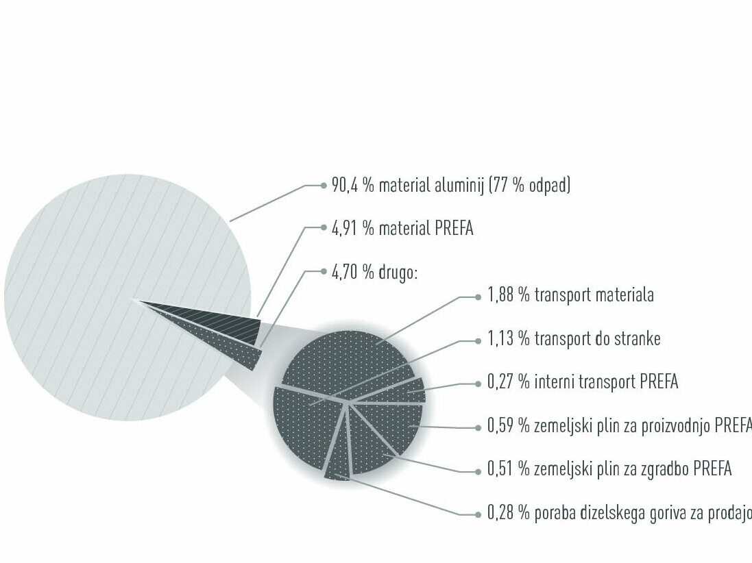 Grafika, ki prikazuje razčlenitev emisij CO2 v podjetju PREFA: 90,4 % predhodni material aluminij, 4,91 % predhodni material PREFA, 4,70 % ostalo (transport, proizvodnja)