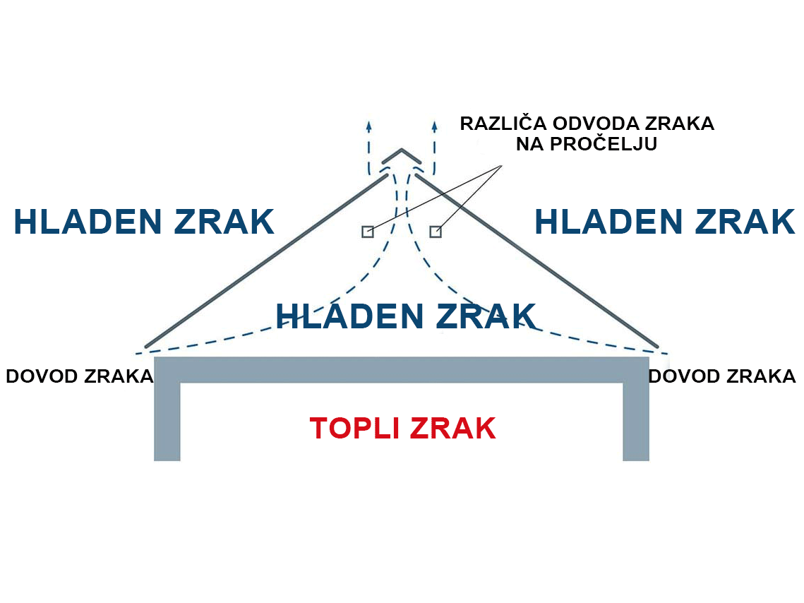 Tehnični prikaz strešne konstrukcije brez prezračevalnega prostora. Podstrešje se ne uporablja v stanovanjske namene.