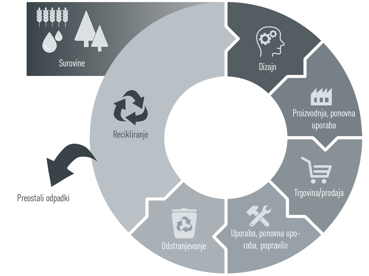 Grafika krožnega gospodarstva CAG Holdinga: surovine, dizajn, proizvodnja, ponovna uporaba, trgovina/prodaja, uporaba, ponovna uporaba, popravilo, odstranjevanje, recikliranje/preostali odpadki