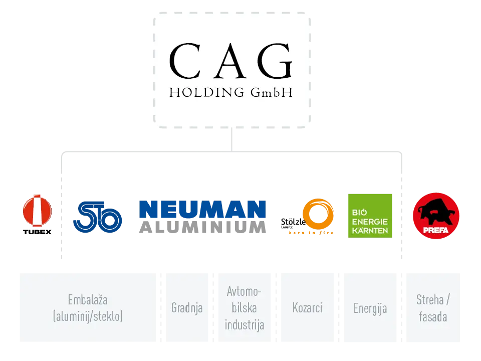 Skupina podjetij CAG Holding GmbH, logotipi podjetij Tubex, Stölzle Oberglas, Neuman Aluminium, Stölzle Lausitz, Bio Energie Kärnten in PREFA, iz sektorjev embalaže (aluminij/steklo), gradbeništva, avtomobilizma, kozarcev za pijačo in energetike