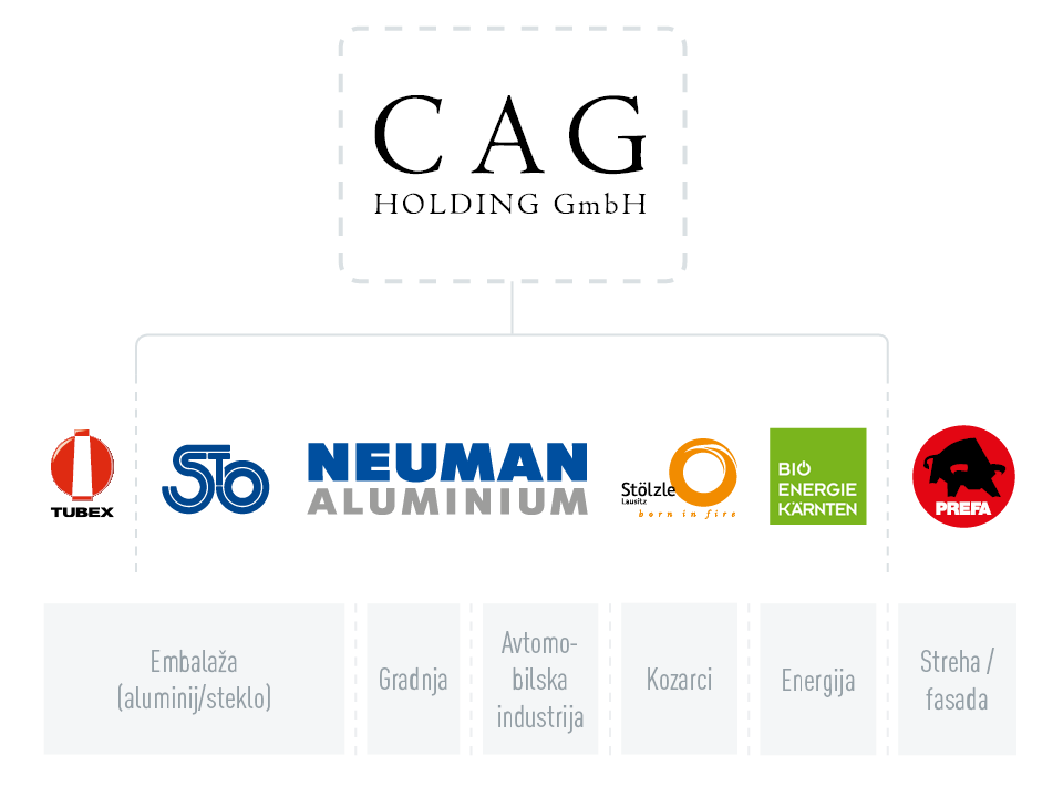 Skupina podjetij CAG Holding GmbH, logotipi podjetij Tubex, Stölzle Oberglas, Neuman Aluminium, Stölzle Lausitz, Bio Energie Kärnten in PREFA, iz sektorjev embalaže (aluminij/steklo), gradbeništva, avtomobilizma, kozarcev za pijačo in energetike