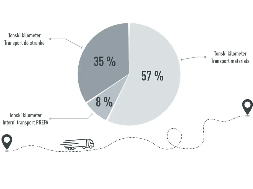 Grafika za transport PREFA: 57 % tonskih kilometrov za transport primarnega materiala, 35 % tonskih kilometrov za transport do naročnika, 8 % tonskih kilometrov za transport znotraj podjetja PREFA