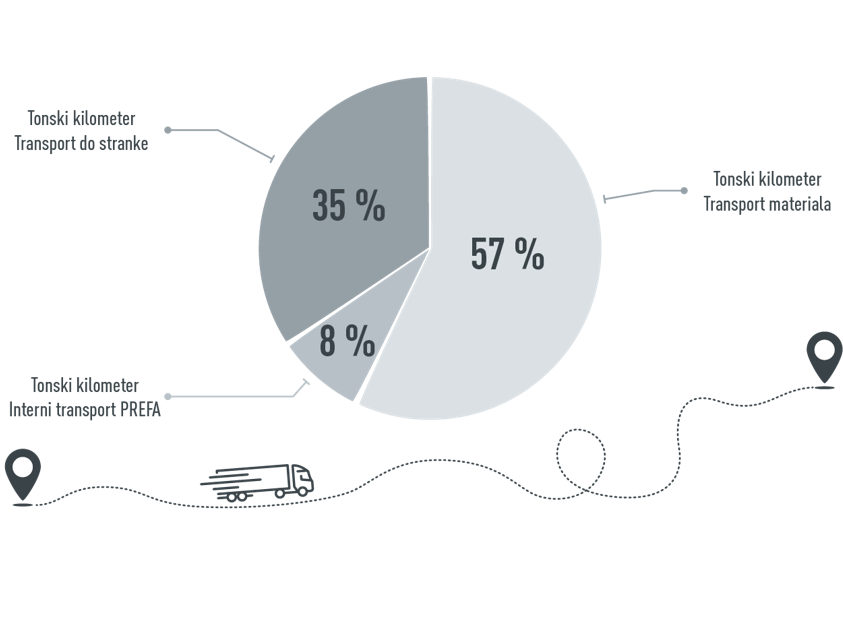 Grafika za transport PREFA: 57 % tonskih kilometrov za transport primarnega materiala, 35 % tonskih kilometrov za transport do naročnika, 8 % tonskih kilometrov za transport znotraj podjetja PREFA