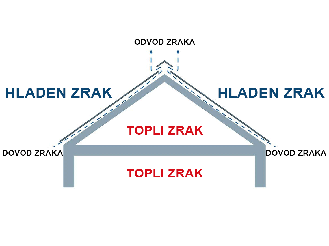 Tehnični prikaz prezračevane strešne konstrukcije. Podstrešje se lahko uporablja kot stanovanjski prostor.