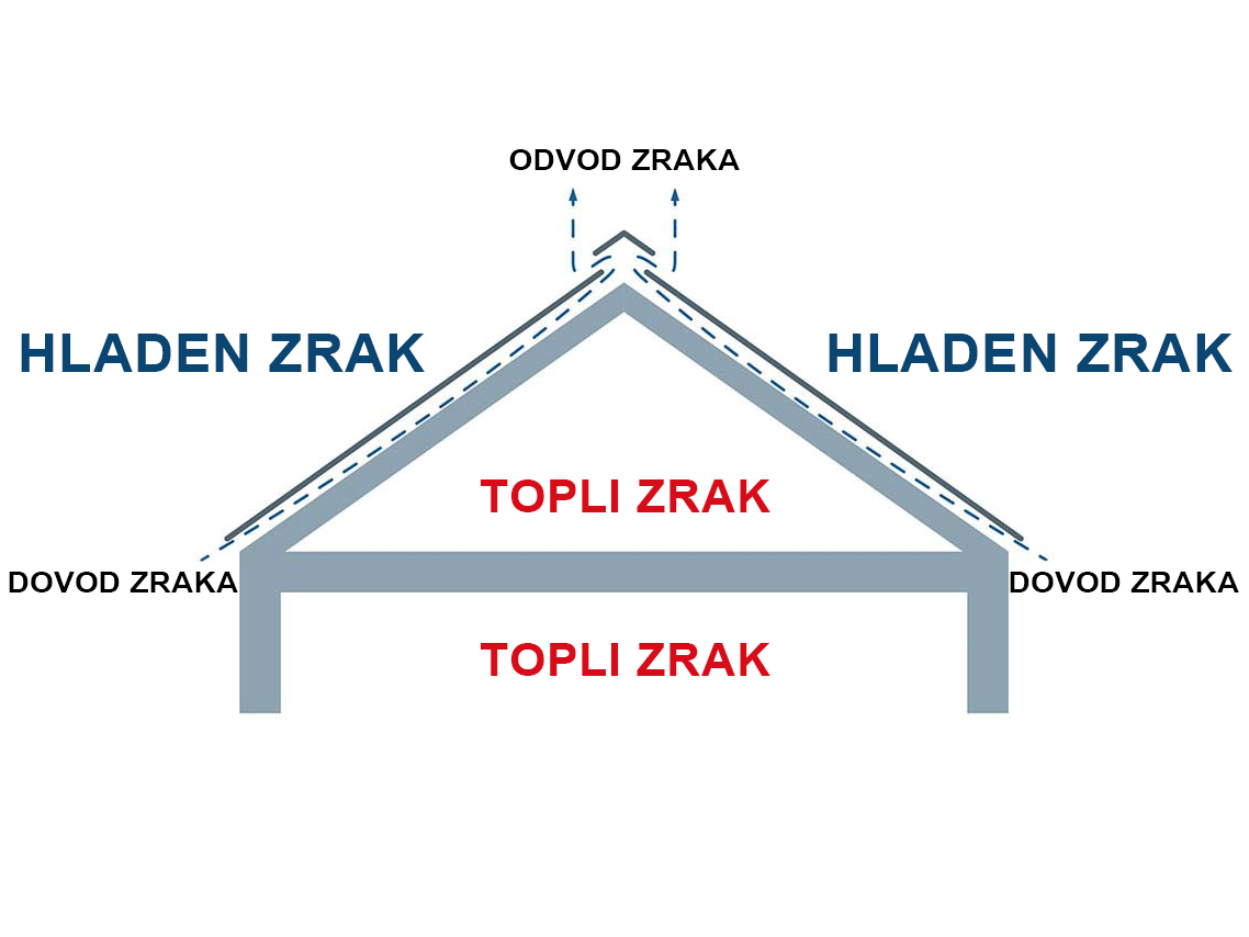 Tehnični prikaz prezračevane strešne konstrukcije. Podstrešje se lahko uporablja kot stanovanjski prostor.