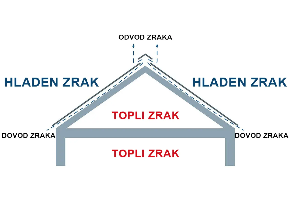 Tehnični prikaz prezračevane strešne konstrukcije. Podstrešje se lahko uporablja kot stanovanjski prostor.