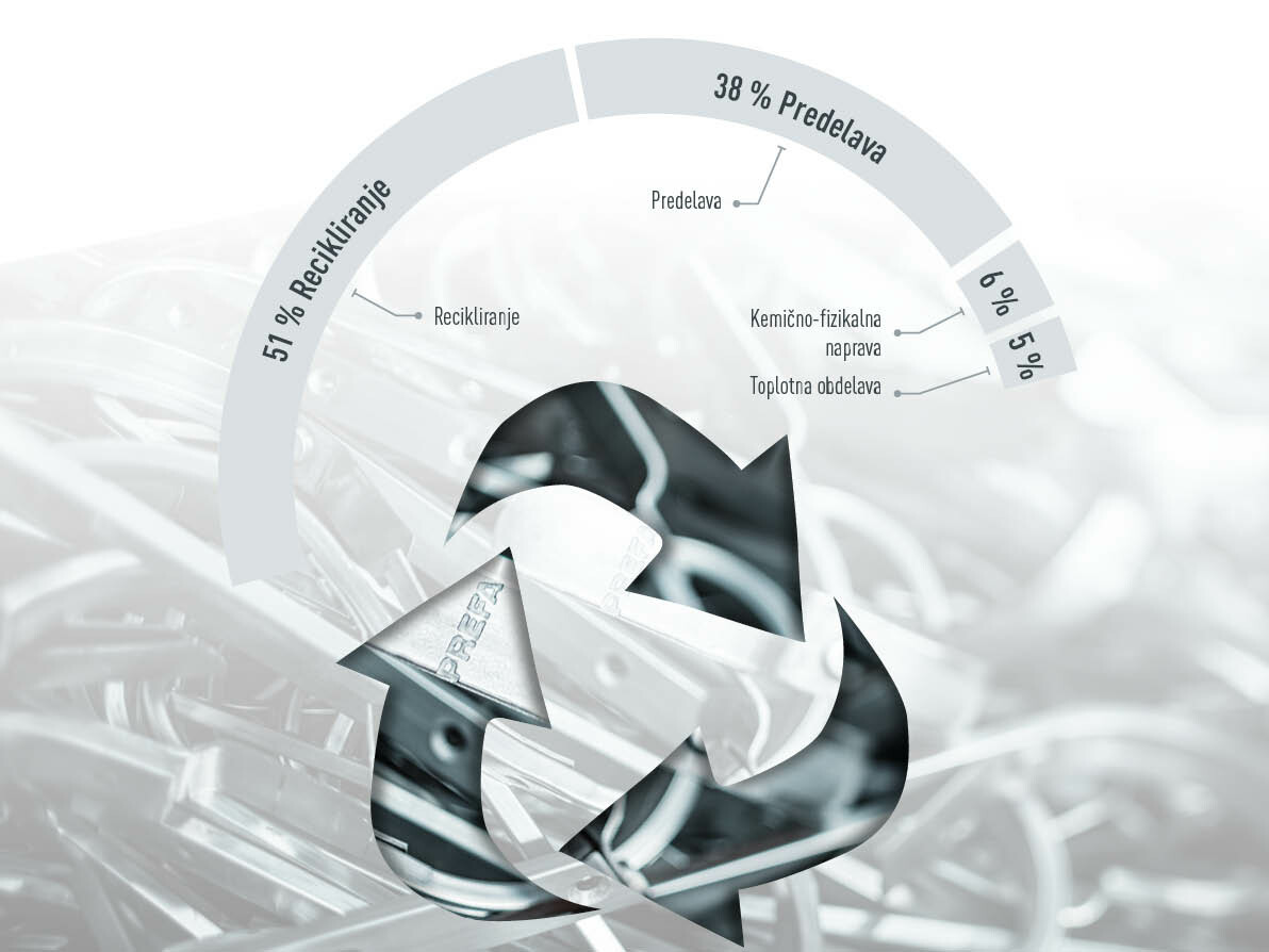 Grafika odstranjevanja odpadkov PREFA, deleži: 51 % recikliranje, 38 % predelava, 6 % kemično-fizikalna naprava, 5 % toplotna obdelava
