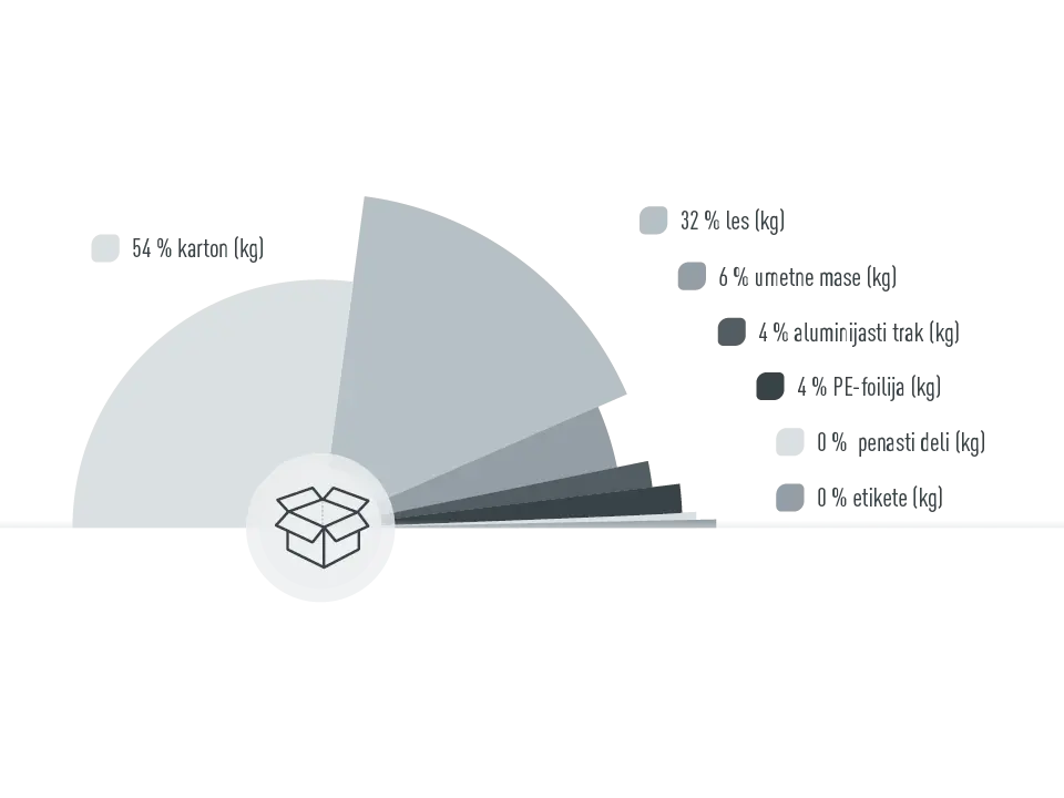 Grafika, ki prikazuje deleže embalažnih materialov v podjetju PREFA, 54 % kartona, 32 % lesa, 6 % umetne mase, 4 % aluminijasti trak, 4 % PE folija, 0 % penasti deli, 0 % etikete, deleži izračunani v kg