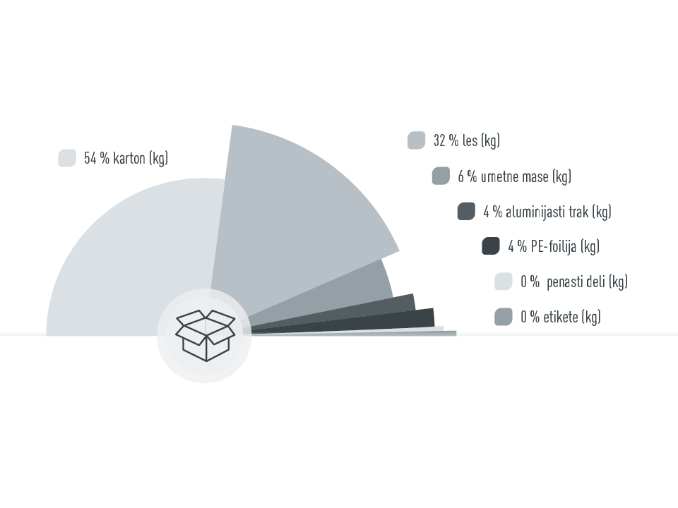 Grafika, ki prikazuje deleže embalažnih materialov v podjetju PREFA, 54 % kartona, 32 % lesa, 6 % umetne mase, 4 % aluminijasti trak, 4 % PE folija, 0 % penasti deli, 0 % etikete, deleži izračunani v kg